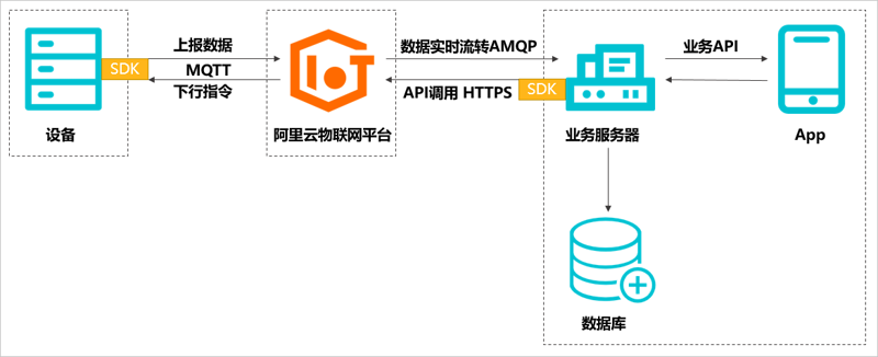 智能家居接入：让生活更便捷